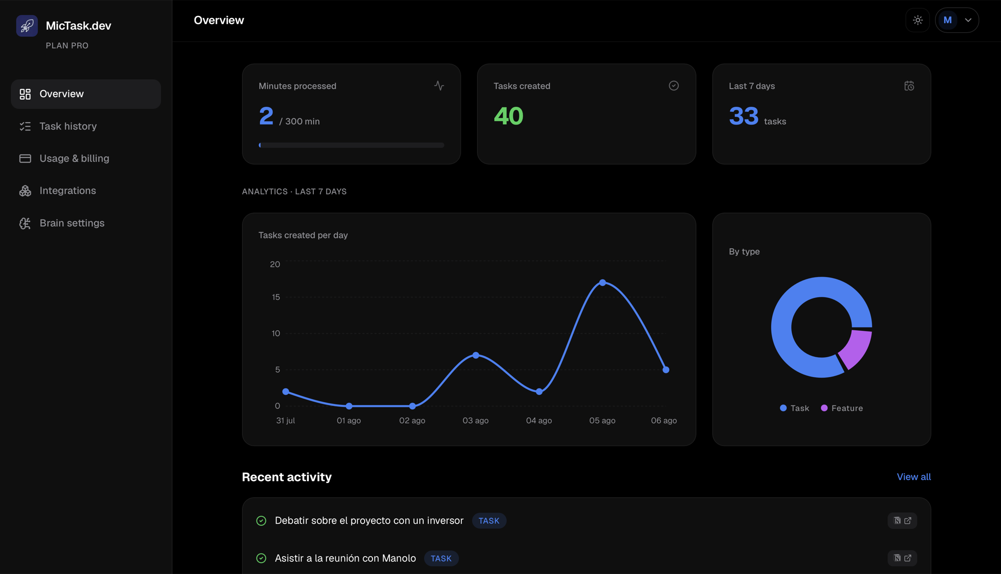 The MicTask dashboard: minutes processed, tasks created, the last-7-days chart and recent activity